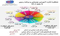 اینفوگرافیک  آذربایجان_غربی در9ماهه نخست1401